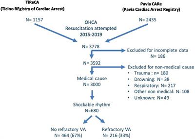 Impact of sex and role of coronary artery disease in out-of-hospital cardiac arrest presenting with refractory ventricular arrhythmias